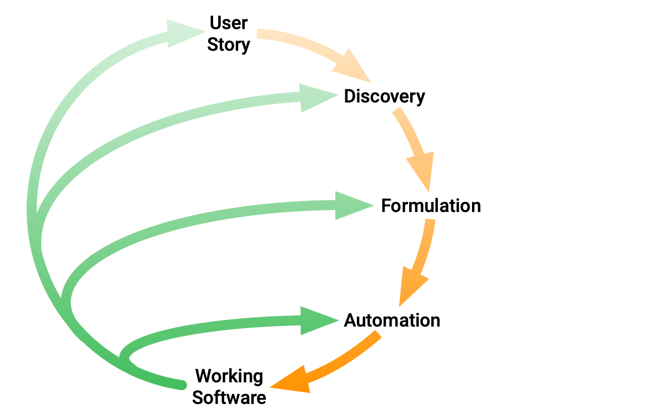 bdd-practices-diagram.png