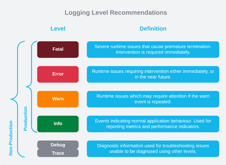 logging-level-behaviour