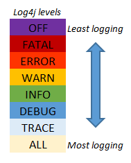 logging-levels